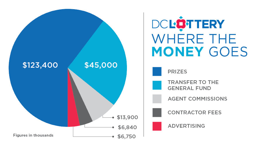 Where the Money Goes Pie Chart