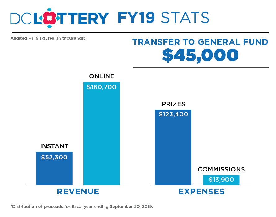 Where the Money Goes Graph